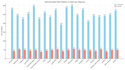 Velocità Mobile in Italia 2024