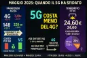 maggio 25, il 5g costa meno del 4g